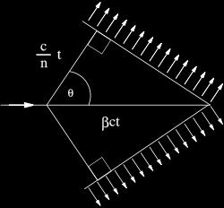 elektromagnetische Schockwelle wenn Geschwindigkeit v eines Teilchens größer als Lichtge- schwindigkeit im Medium v > c/n à Cherenkov Licht auf