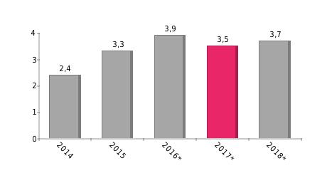 Wirtschaftslage Bruttoinlandsprodukt (BIP, nom.) - Mrd. S/. 2016: 658,7*; 2017: 697,0*; 2018: 741,1* - Mrd. US$ 2016: 195,1*; 2017: 207,1*; 2018: 219,1* BIP/Kopf (nominal) - S/. 2016: 20.