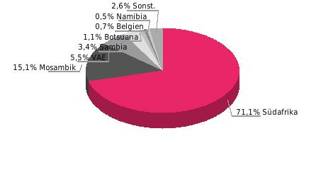 83,1; 2014: 66,5; 2015: 61,4 Exportquote (Exporte/BIP in %) 2013: 26,0; 2014: 21,6; 2015: 19,1 Einfuhrgüter nach SITC (% der Gesamteinfuhr) Ausfuhrgüter nach SITC (% der Gesamtausfuhr) 2015: