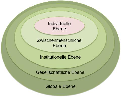 einem Lebensbereich und die Entstehungsgeschichte ist in ein