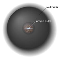 Gründe für die Annahme von dunkler Materie Man nimmt an, dass die dunkle Materie wie eine dicke Kugelschale um die sichtbare Materie liegt (dark matter halo).