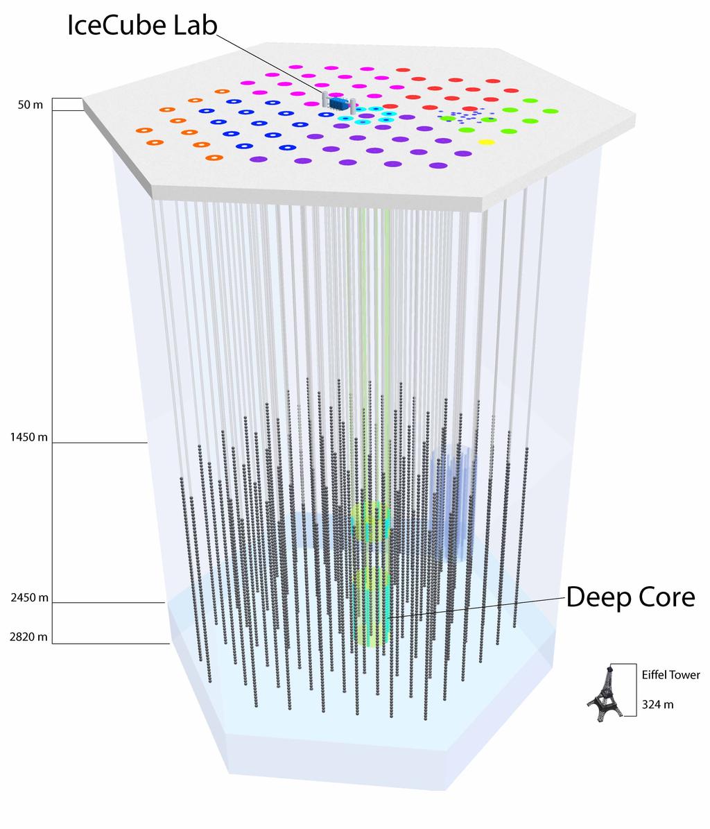 Indirekten Nachweis durch Neutrinos: Ice Cube Experiment Hochenergetische Neutrinos emittieren Myonen wenn sie mit Atomkernen kollidieren, welche sich durch ihre Tscherenkow - Strahlung nachweisen