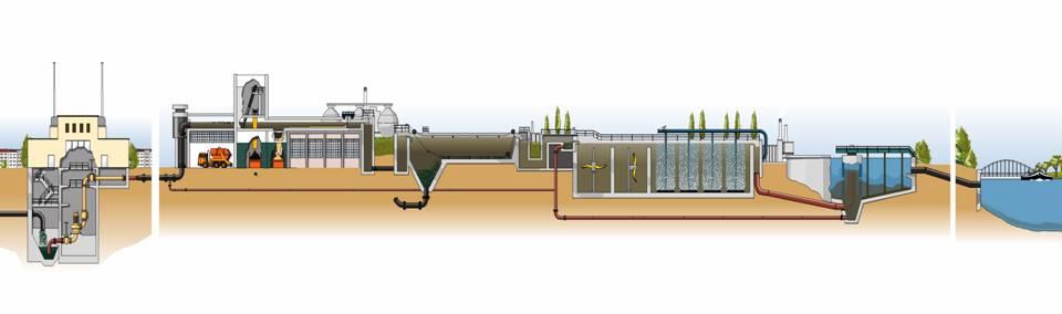 Abwasserreinigung in Berlin Pumpstation Rechenanlagen Vorklärung Belebung Nachklärung und Sandfang Siebanlage Sandfänger Setztanks Klärschlamm