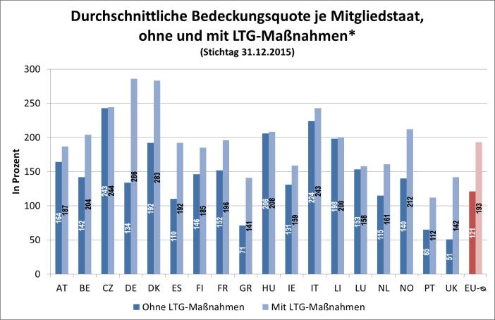 10 Bedeckungsquoten: Deutsche Teilnehmer besser als europäische Durchschnitt Leben, Schaden/ Unfall, Kranken und Rück - ohne und mit LTG-Maßnahmen LTG-Maßnahmen: 1. Volatilitätsanpassung (VA) 2.