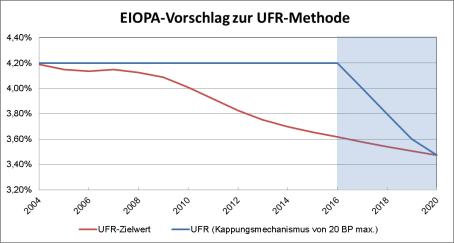 Aktueller EIOPA-Vorschlag würde UFR in nächsten Jahren stark absinken lassen 43 Inflationsziel EZB + langfristige Realzinserwartungen = Ultimate Forward Rate 2 + = Zielwert von 3,7 in 2017 4,0 bei