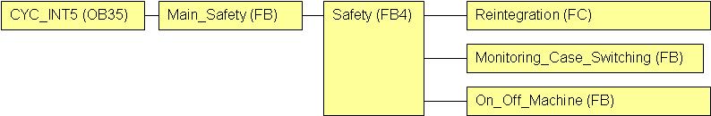 4 Funktionsmechanismen 4.2 Beschreibung Code (STEP 7 Projekt) 4.2.1 Struktur Anwenderprogramm Vorbemerkung Der Code enthält das Anwenderprogramm (STEP 7 Projekt) für die F-CPU.