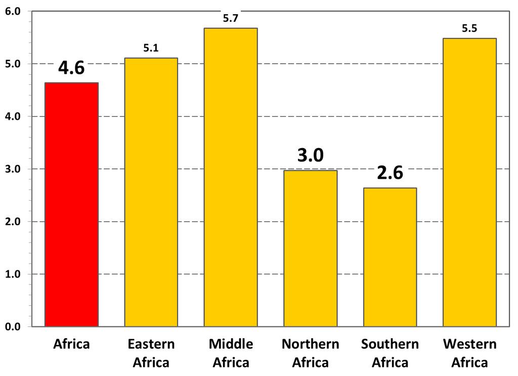 Fertility in Africa: 2005-2010 Most people in Africa do not have 6 or more children. In fact, in some regions of Africa people have 3 or less children.