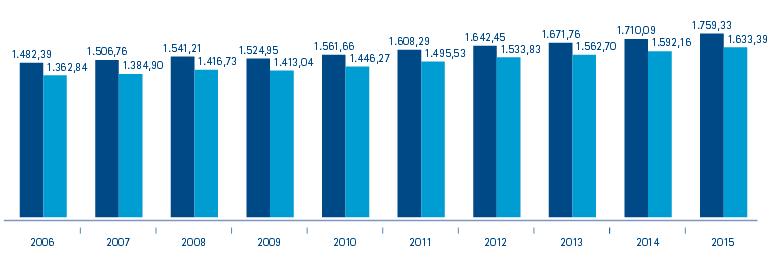 1. Kaufkraft 1.1. Allgemeiner Trend Das für Ausgaben der Bundesbürger verfügbare Einkommen belief sich nach Berechnungen des Statistischen Bundesamtes im Jahr 2015 auf insgesamt 1,759 Bio. Euro.