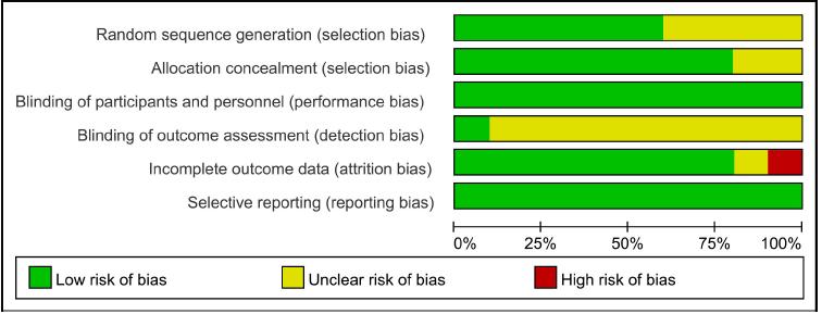 In addition, some uncertainty regarding the risks of bias associated with random sequence generation and with the blinding of outcome assessors was due mainly to insufficient reporting. Referenzen 12.