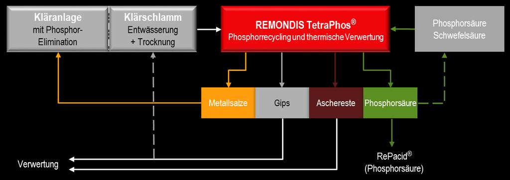 REMONDIS TetraPhos -Verfahren