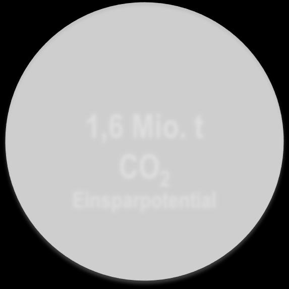 000 t/a (2015) Recyclingpotential P 60.000 t/a entspricht dem Energiebedarf von 175.000 Haushalten 60.