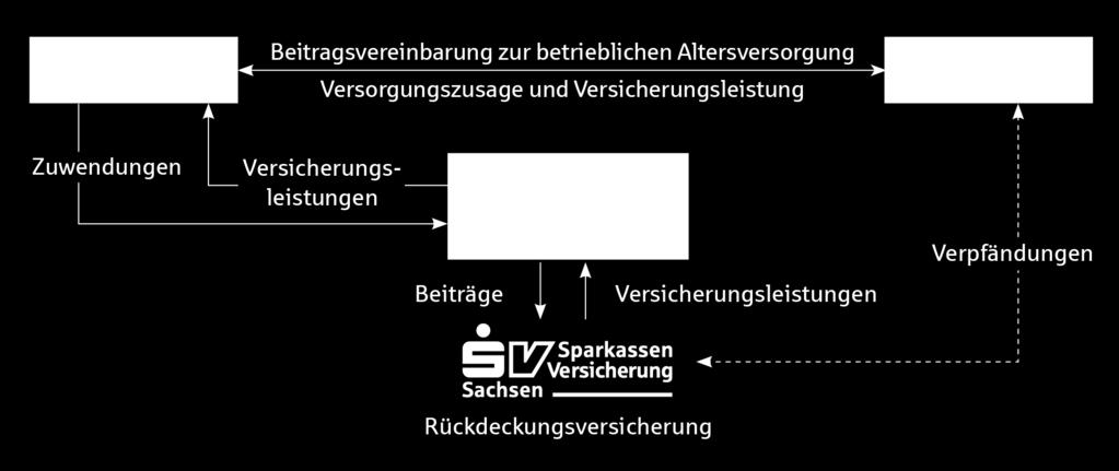 5. ÖBAV Unterstützungskasse e.v. Die Unterstützungskasse als Form der betrieblichen Altersversorgung ist eine rechtlich selbständige Versorgungseinrichtung auf Basis eines eingetragenen Vereins.