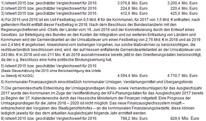 - 2 - Orientierungsdaten für die Finanzplanung der hessischen Gemeinden/Gv. - Veränderung gegenüber dem Vorjahr in v. H. - Bezeichnung 2017 2018 2019 2020 A. Steuereinnahmen 1.