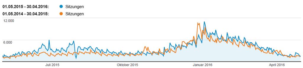 Webstatistik (01. Mai 2015 30.