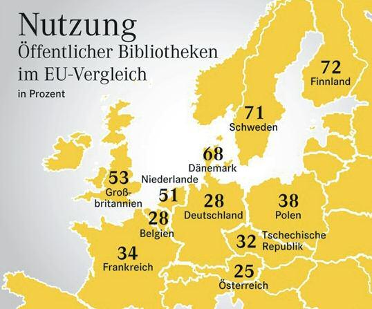Z i e m l i c h v i e l e F r e u n d e... Bibliotheken sind die meistgenutzten Kultur- und Bildungseinrichtungen in Deutschland und hatten 2011 rund 209 Millionen Besucher.