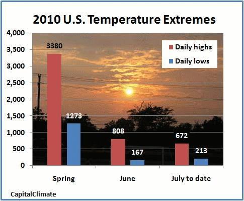 Temperatur-Extreme in den USA 2010 Während das 2. Jahrzehnt des 21.