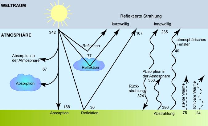 Treibhauseffekt wäre Leben auf der Erde undenkbar, da ohne ihn die durchschnittliche globale Temperatur der