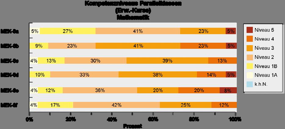3. Nutzung der Ergebnisrückmeldung für die Unterrichtsentwicklung Demgegenüber ist es genauso sinnvoll, die Ergebnisse des gesamten Jahrgangs kompetenzbezogen zu untersuchen.
