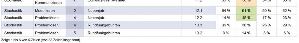 Lediglich bei der Aufgabe Rundfunkgebühren weist die Vergleichsgruppe 8c eine signifikant schlechtere Lösungsquote auf, was an der orangenen Einfärbung erkennbar ist.