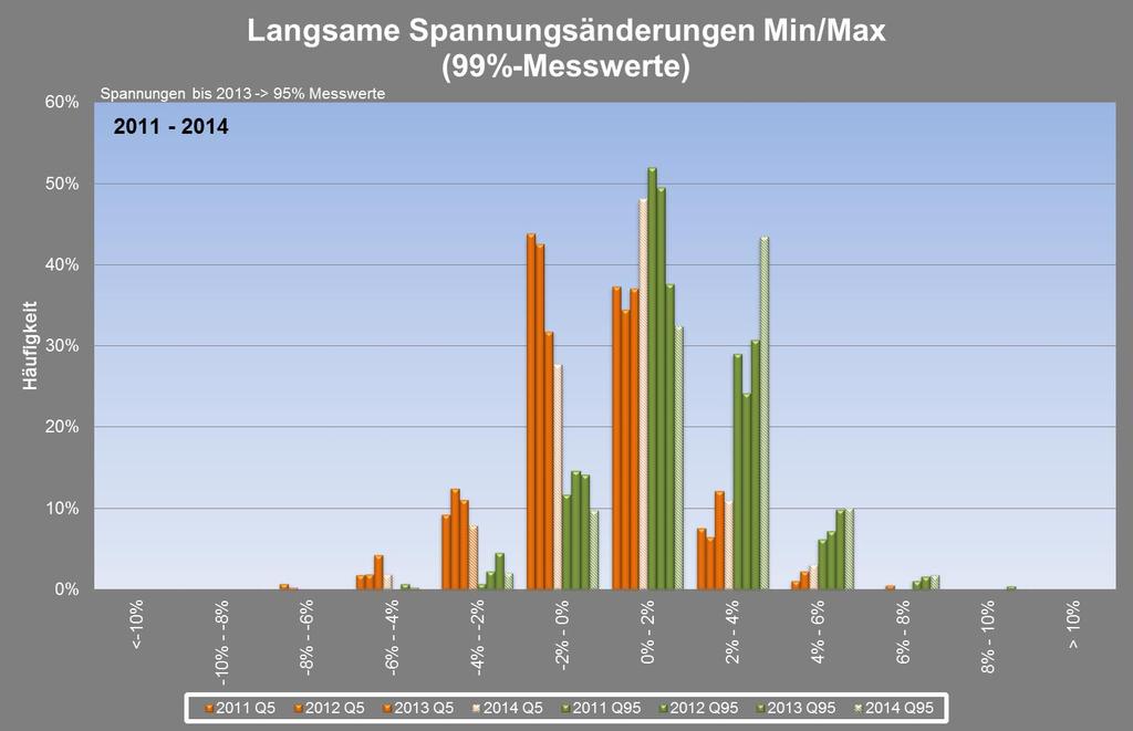 Abbildung 23 Histogramm Min/Max Spannungsänderung (99%-Messwerte; bis 2013 95%) für Österreich