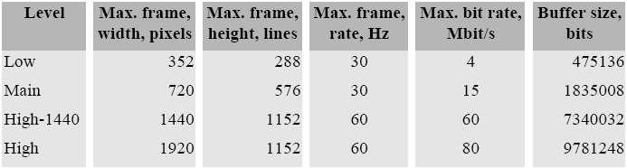 Profiles und Levels Low benutzt keine B-Frames Anwendungen mit niedrige Verzögerungsrate, wie Videokonferenz Main meist benutzte MPEG-2 Modell Findet seine