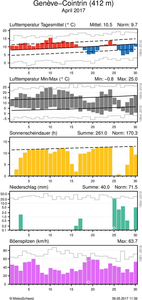 MeteoSchweiz Klimabulletin April 2017 9 Täglicher Klimaverlauf von Lufttemperatur (Mittel und Maxima/Minima), Sonnenscheindauer, Niederschlag und Wind (Böenspitzen) an den