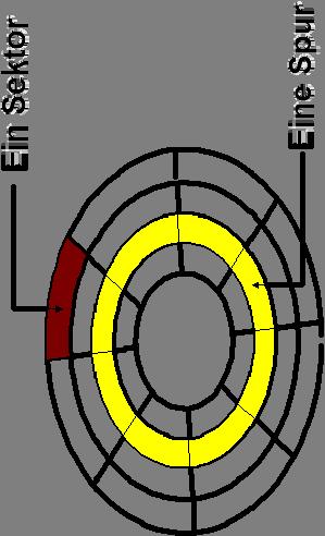 Wozu Spuren und Sektoren?