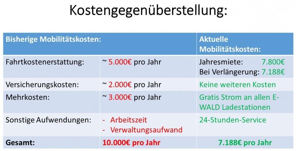 Kostenersparnis durch Bürger-Auto Kostenersparnis für Gemeinde am Beispiel der Gemeinde Ortenburg: Elektromobilität zahlt sich aus!
