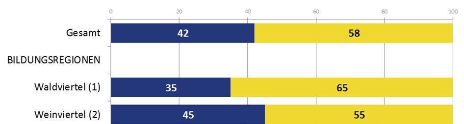 In Schulen mit einem sportlichen Schwerpunkt werden im Schnitt rund doppelt so viele Sporteinheiten abgehalten (5,4 vs. 2,6 Stunden).