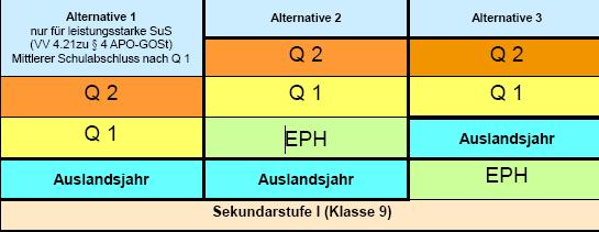 Klausurverpflichtungen Zentrale Klausuren am Ende der Einführungsphase Deutsch, Mathematik zählen als 2.