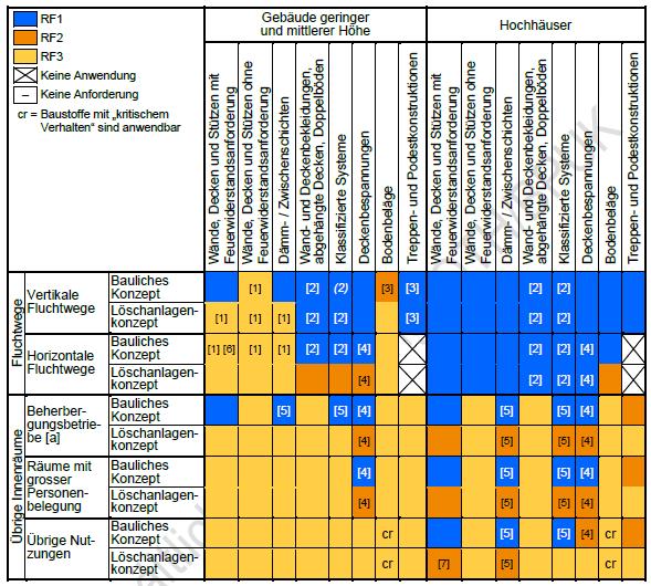 Konsequente Trennung von Feuerwiderstand und der Brennbarkeit BSR 15-15 Feuerwiderstand Tabelle 2 (Seite 12)