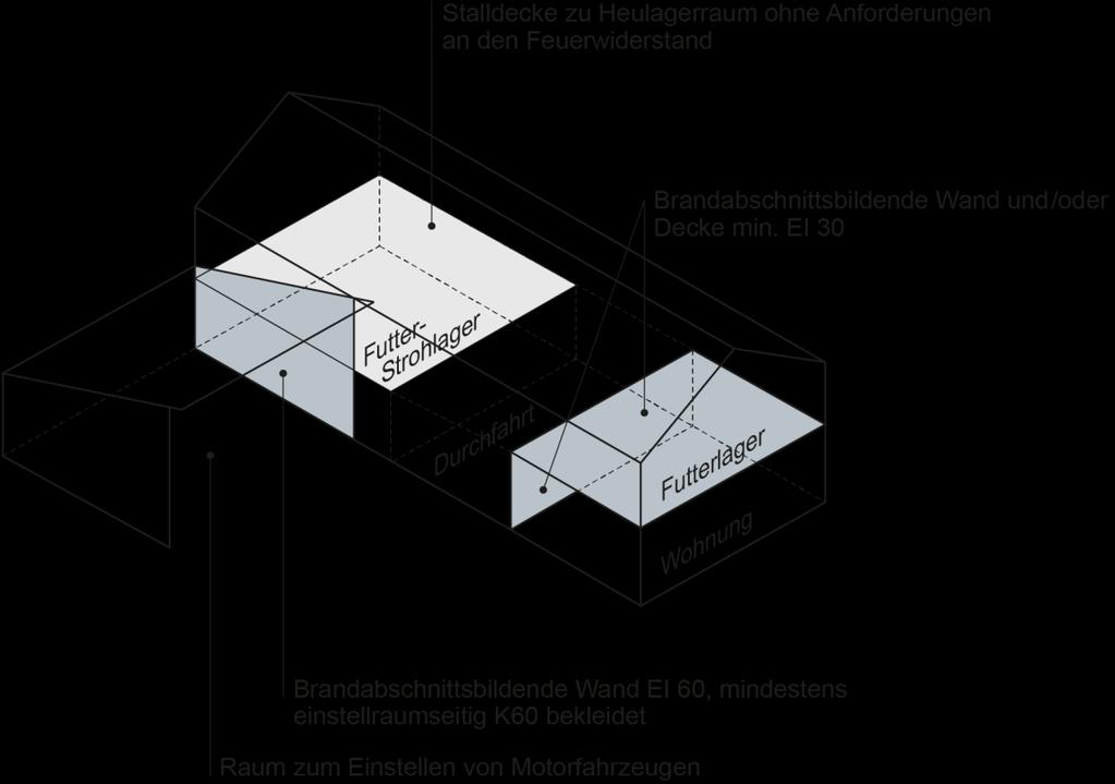 3.7.7 Landwirtschaft Landwirtschaftliche Liegenschaft < 3000 m 3 Wohnung zu Wirtschaftsteil