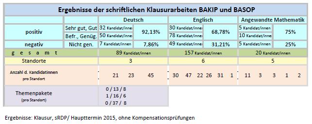 Schulversuche zur standardisierten Reife- u. Diplomprüfung an BAKIP und BASOP zum Haupttermin 2015 Bundesland Standort Deutsch Englisch Ang. Math Burgenland: BAKIP Oberwart x NÖ: BAKIP Wr.