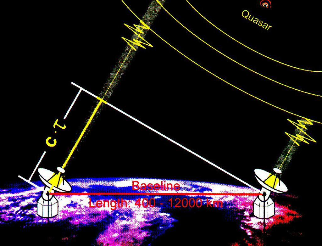 Messprinzip Aufzeichnung von Radiosignalen der Quasare Pro Basislinie bis zu 200 Einzelbeobachtungen versch.