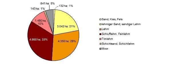 2 Allgemeines zum Forstbetrieb Landsberg 2.1 Kurzcharakteristik für den Naturraum Der Forstbetrieb Landsberg erstreckt sich mit einer Nord-Süd-Ausdehnung von ca.