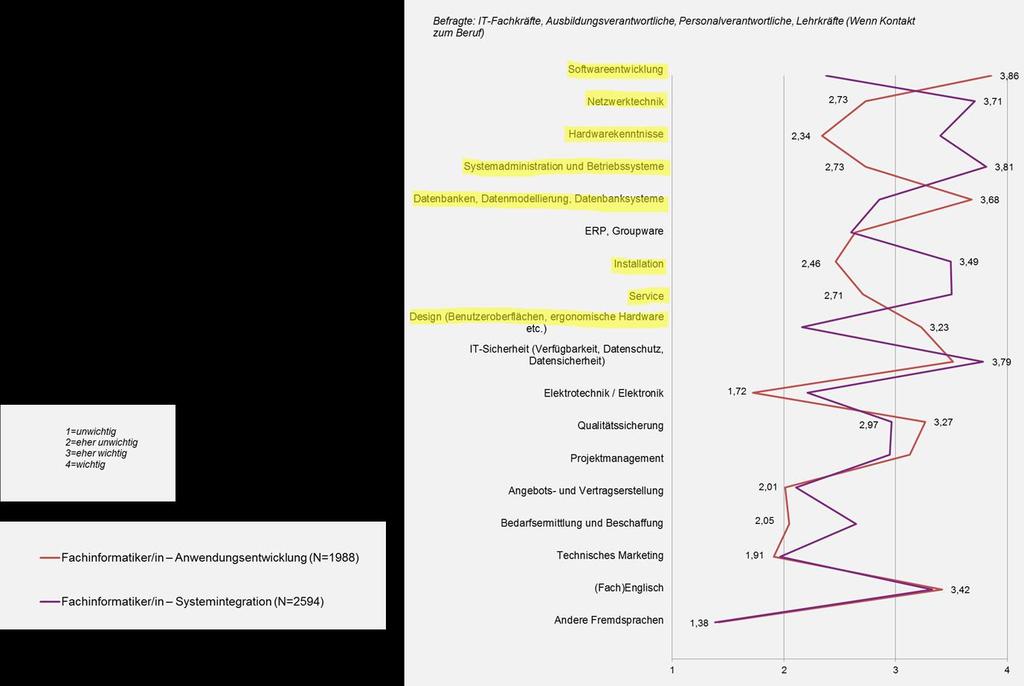 Abb. 8: Fachinformatiker: Abgrenzung der beiden