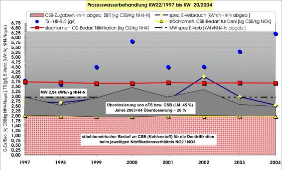 1 Betriebserfahrungen moderner Kläranlagen ÖWAV - Seminar 26, TU-Wien Abbildung 5 zeigt, dass die Oxidation des Ammoniumstickstoffs zu rd. 8 % über Nitit (NO 2 ) und nur zu rd.