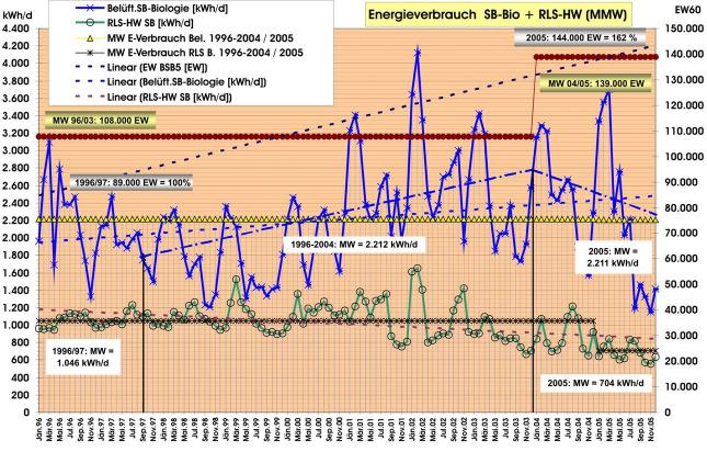 Verfahrens- und Betriebsoptimierungen am Beispiel der ARA-Strass 31 Gut zu erkennen ist, dass der Mittelwert der Belüftungsenergie ab 9/1997 (Zeitpunkt des Vollbetriebes der SBR-Anlage) bis 12/23 die