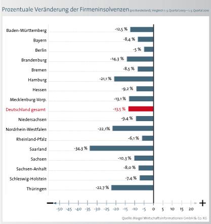 Grafik 6 Grafik 7 Aber auch Thüringen (minus 22,7 Prozent), Nordrhein-Westfalen (minus 22,1 Prozent), Hamburg