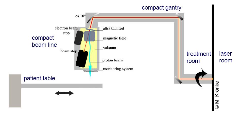 , LLNL, Proceedings of PAC 2007 induction linac high-gradient insulators (100 MV/m) Protons 70 250 MeV pulsed beam 25 ns 10 100