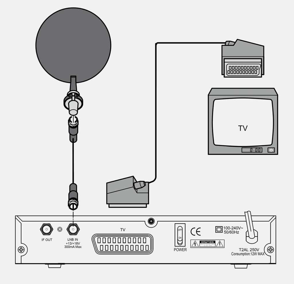 Conectare cu cablu SCART Introduceţi cablul SCART în mufa SCART TV de pe receptor.