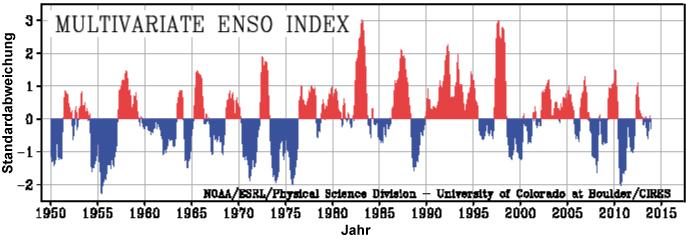 - Korrelation: EL NINO - EL NINOs 1977/87/97 passen gut zu den entsprechenden