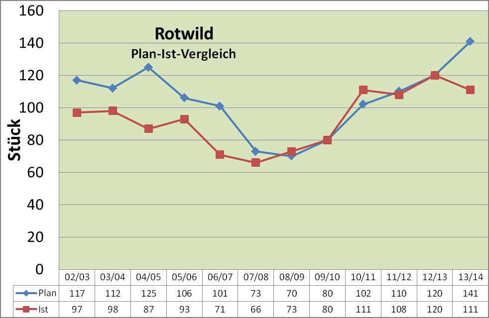 Stück 3 Umsetzung des Altersklassenabschuss / Wildbestandermittlung Wir haben im Vorstand der HG 2 Wildbewirtschafter. Einer trägt die Verantwortung für das Rotwild und einer für das Damwild.