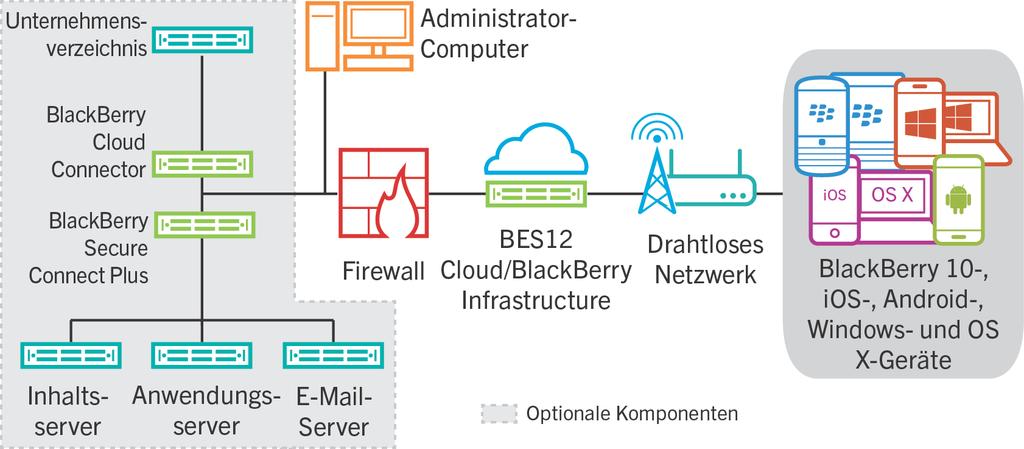 BES12 Cloud BES12 Cloud 4 BES12 Cloud ist eine cloudbasierte EMM-Lösung, die Ihnen hilft, mobile Geräte zu verwalten, geschäftliche Daten zu schützen, mobile Mitarbeiter mit den benötigten