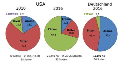 Denn die US-Hopfenpflanzer bedienen heute mit 81 % ihrer gesamten Hopfenanbaufläche (21 440 ha) diesen Spezialaroma-/Dual-Hopfenmarkt mit einer schier unübersehbaren Anzahl verschiedener Hopfensorten.