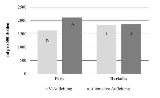 Der Minderertrag im alternativen System bei der Aromasorte Perle spiegelte sich auch in der Erhebung des Doldenvolumens (Abb. 5.