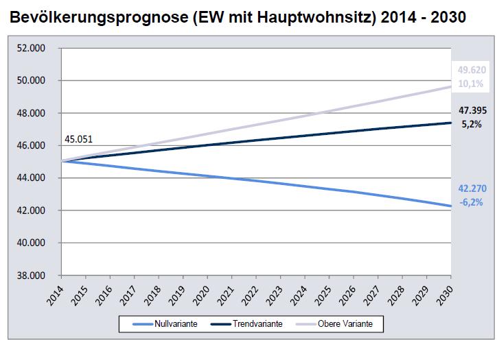 Prognostizierter zusätzlicher Bedarf von 2.