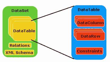 Bestandteile des DataSet DataTable: Repräsentation einer Tabelle in der Datenbank DataRow: Repräsentation eines Datensatzes in der
