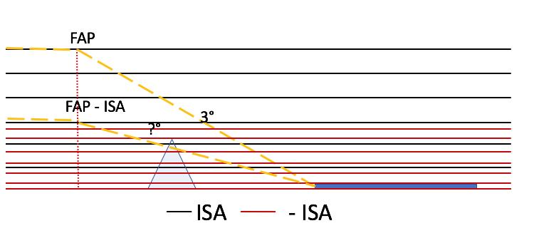 Schon die Final Altitude liegt jetzt tatsächlich Tiefer. Dadurch dass das FMS wieder am ISA FPA den Sinkflug beginnt wird der wirkliche vertikale Pfad flacher.