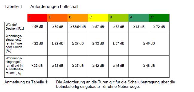 DEGA Empfehlung 103 7-stufiger Schallschutz Keine Trennung zwischen Wohnungen und Doppel- und